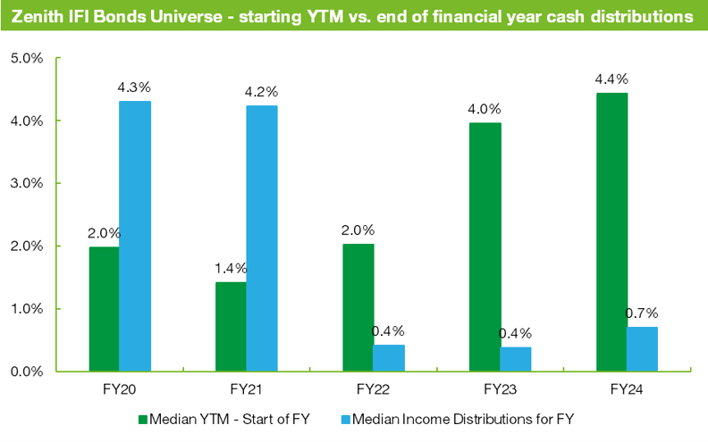 Zenith IFI Bonds Universe