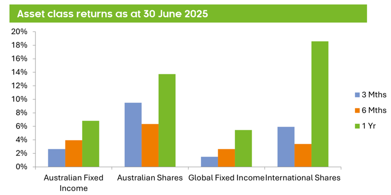 Asset class returns