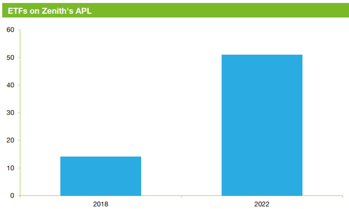 ETFs on Zenith's APL