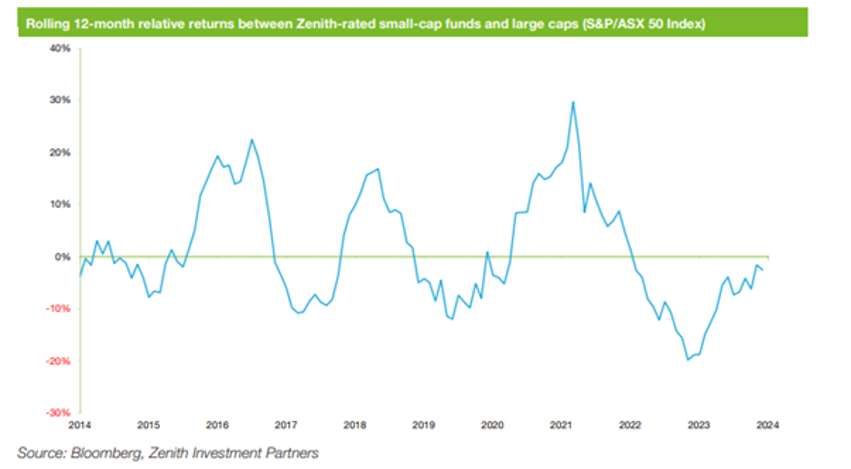Rolling 12-month returns