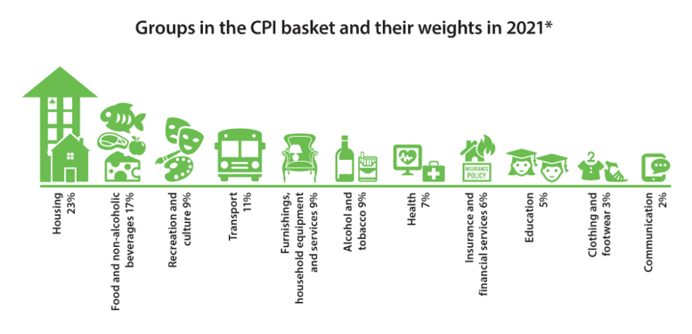 Groups in the CPI basket 2021