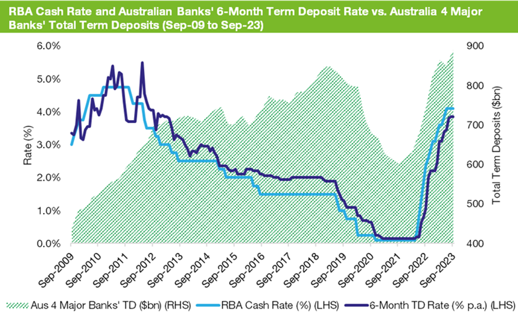 RBA cash rate