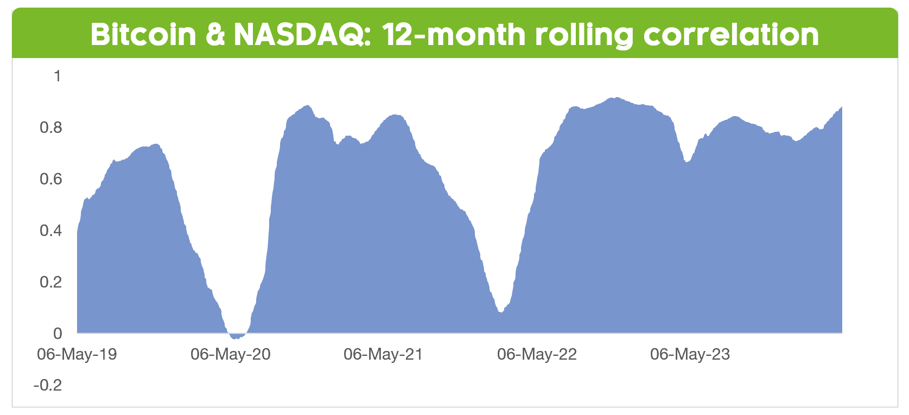 Bitcoin & NASDAQ