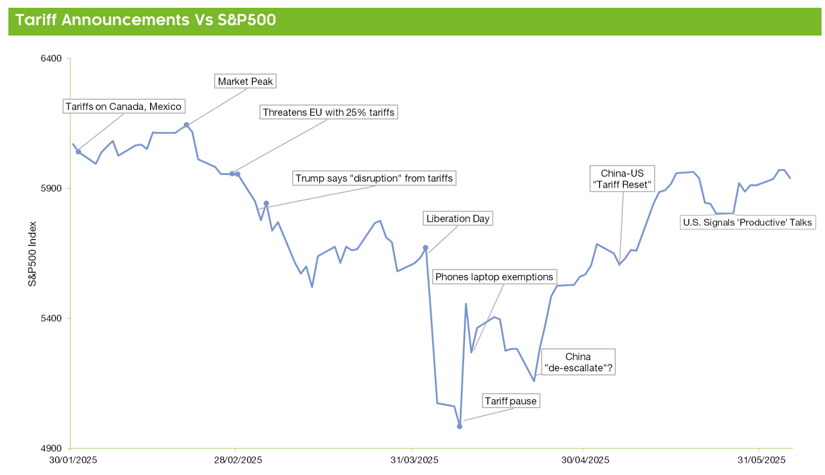 Tariff announcement graph