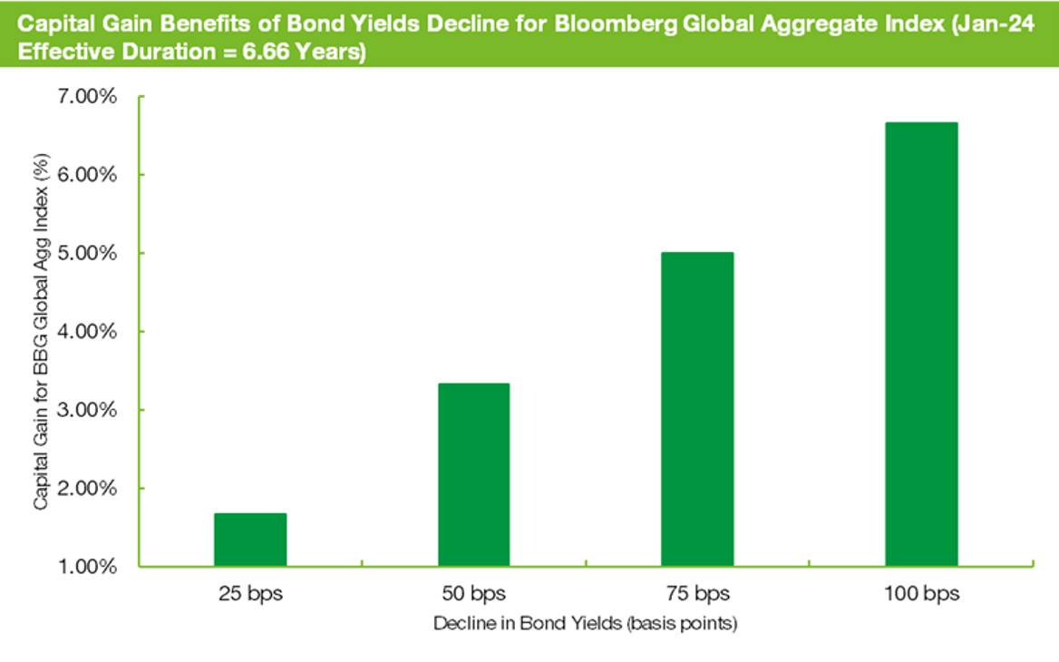 Capital gain benefit